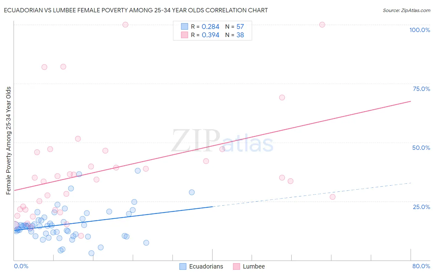 Ecuadorian vs Lumbee Female Poverty Among 25-34 Year Olds