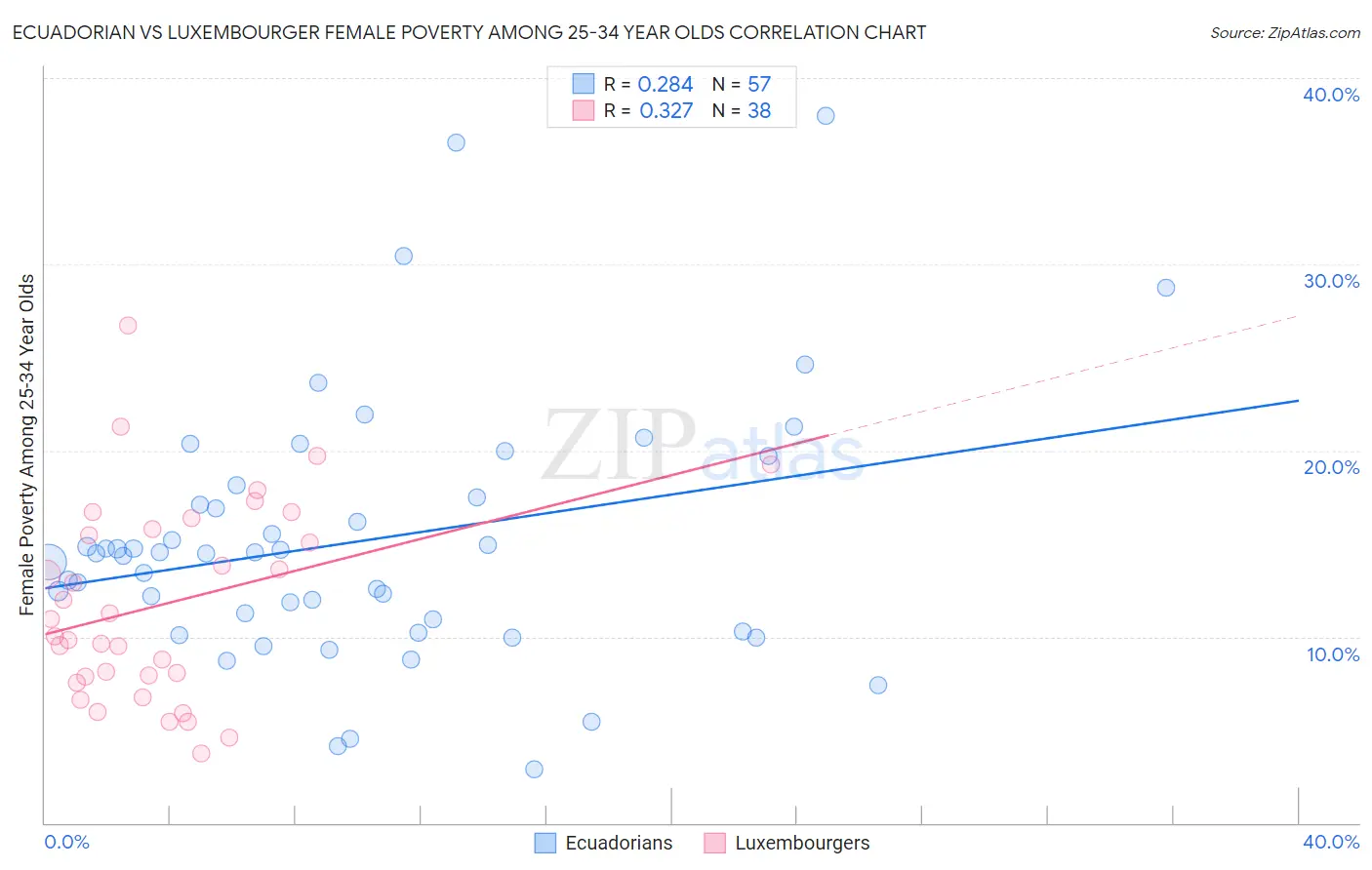 Ecuadorian vs Luxembourger Female Poverty Among 25-34 Year Olds