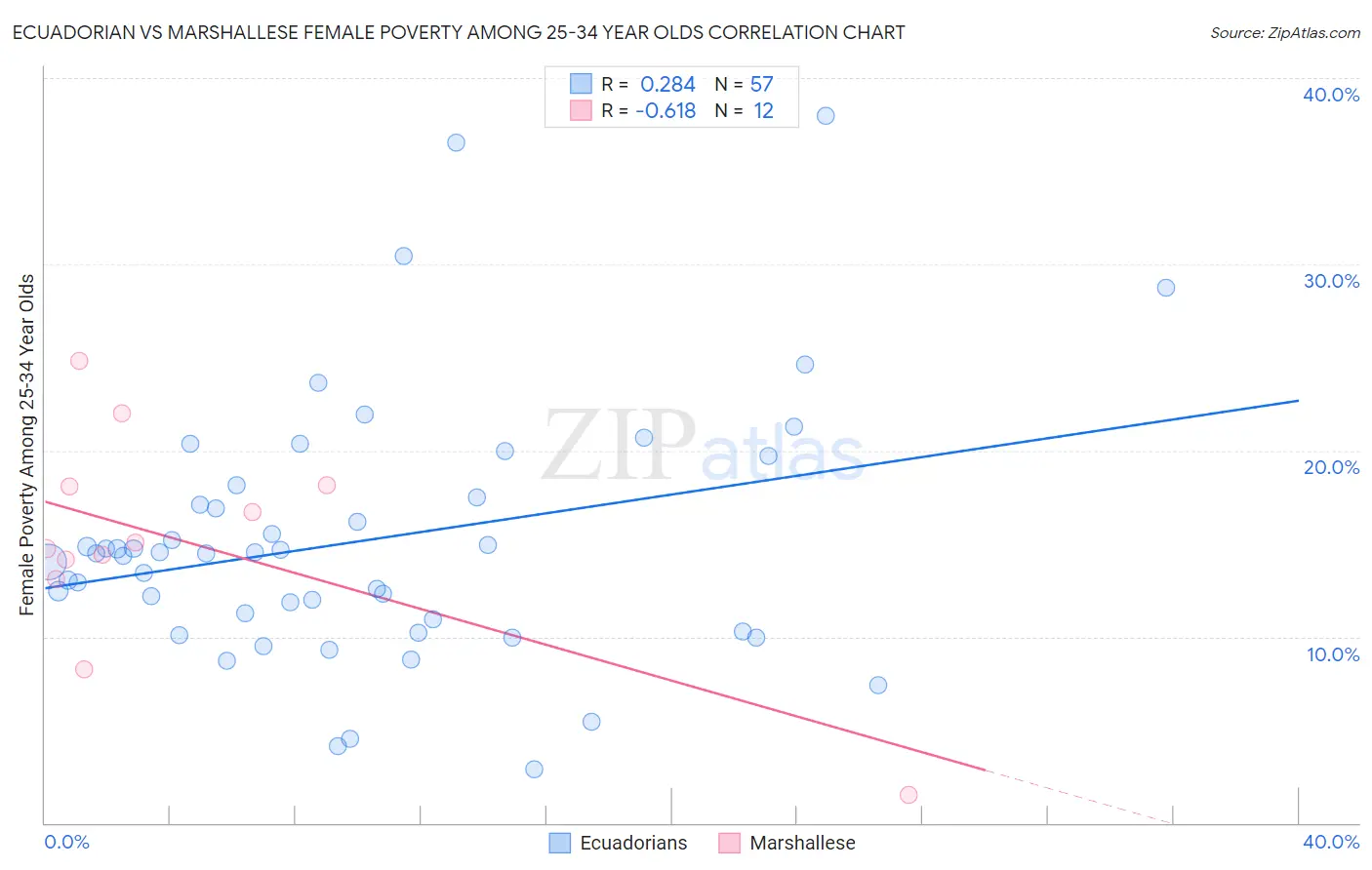 Ecuadorian vs Marshallese Female Poverty Among 25-34 Year Olds