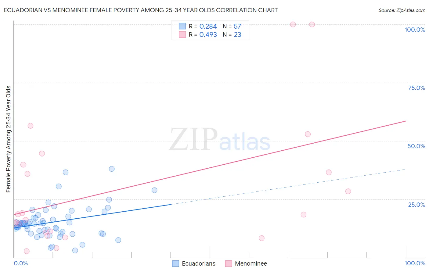 Ecuadorian vs Menominee Female Poverty Among 25-34 Year Olds