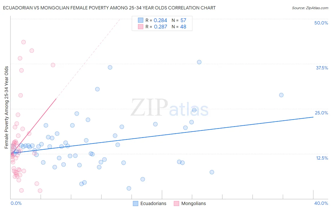 Ecuadorian vs Mongolian Female Poverty Among 25-34 Year Olds