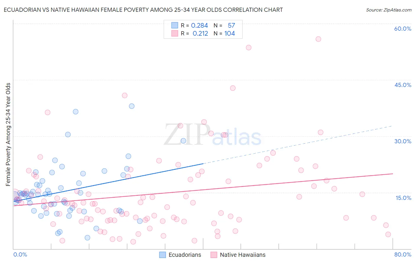 Ecuadorian vs Native Hawaiian Female Poverty Among 25-34 Year Olds