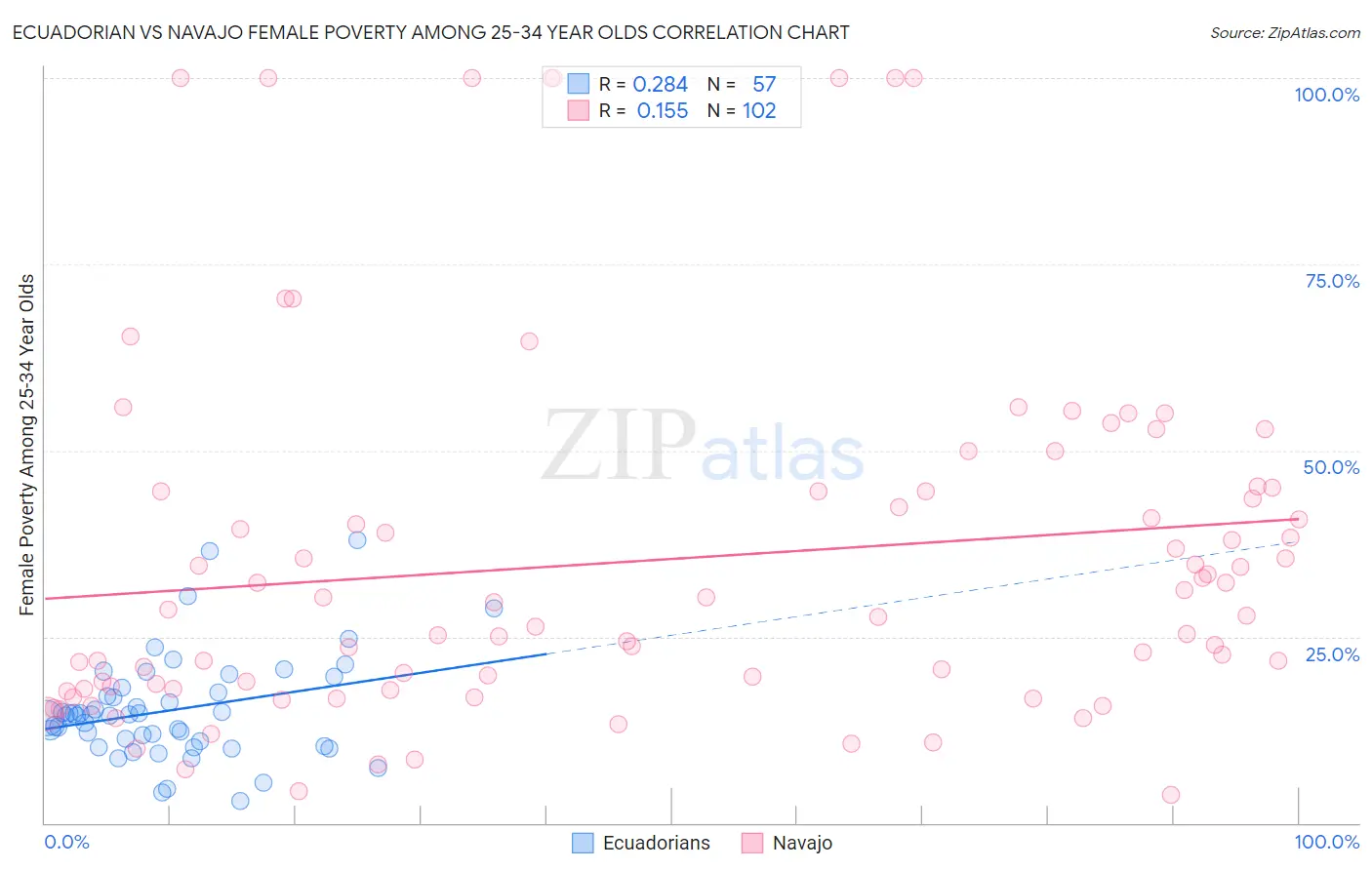 Ecuadorian vs Navajo Female Poverty Among 25-34 Year Olds