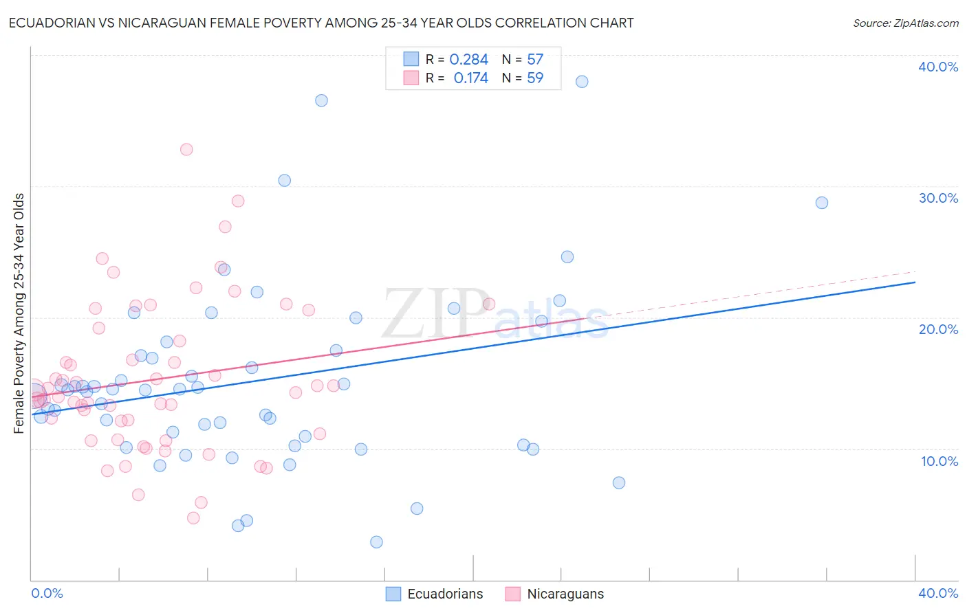 Ecuadorian vs Nicaraguan Female Poverty Among 25-34 Year Olds