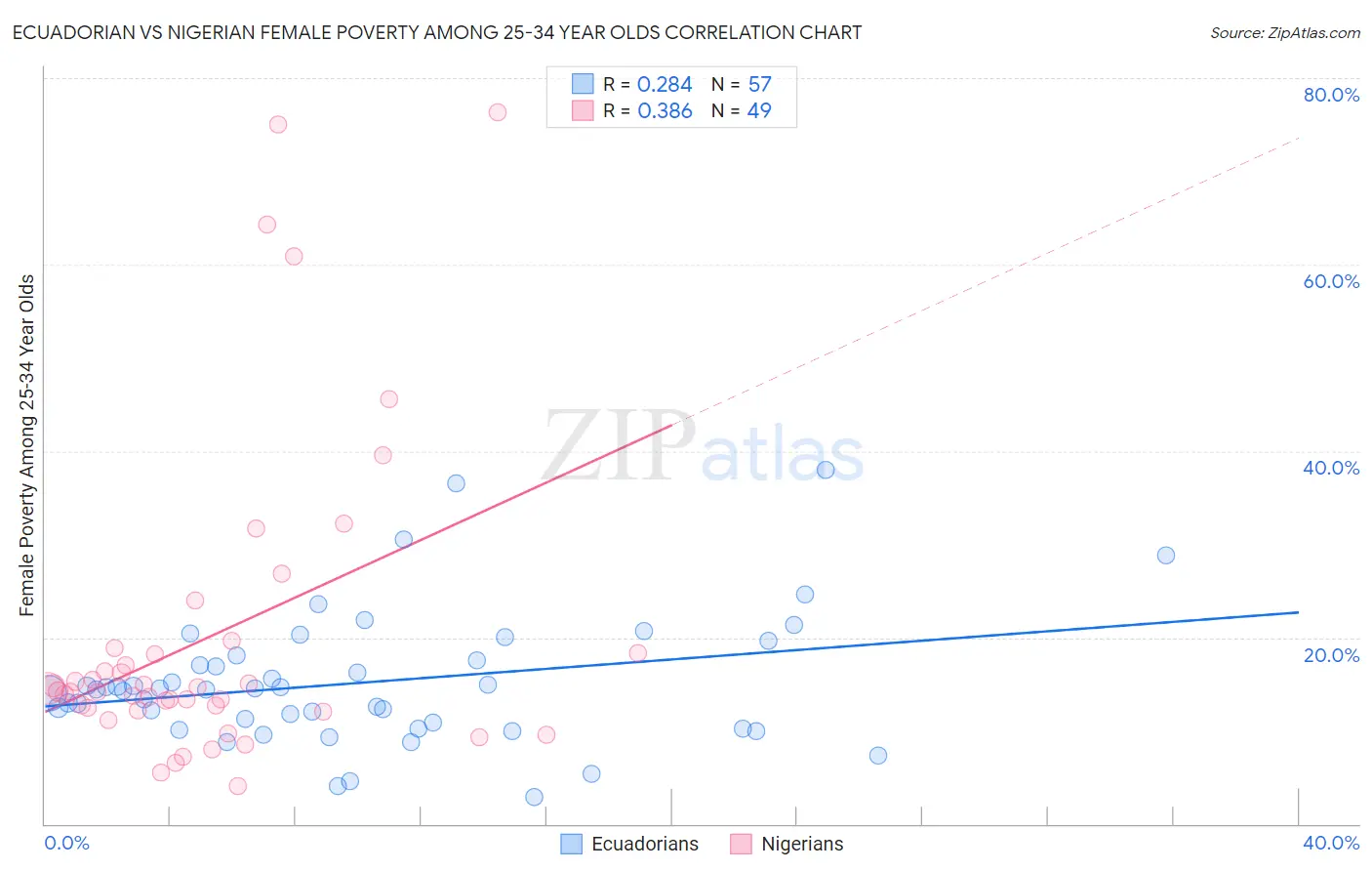 Ecuadorian vs Nigerian Female Poverty Among 25-34 Year Olds
