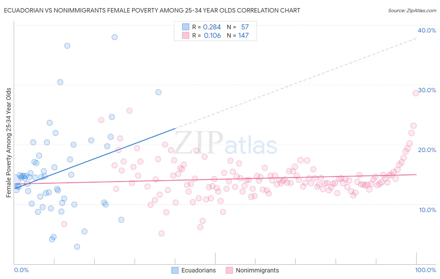 Ecuadorian vs Nonimmigrants Female Poverty Among 25-34 Year Olds