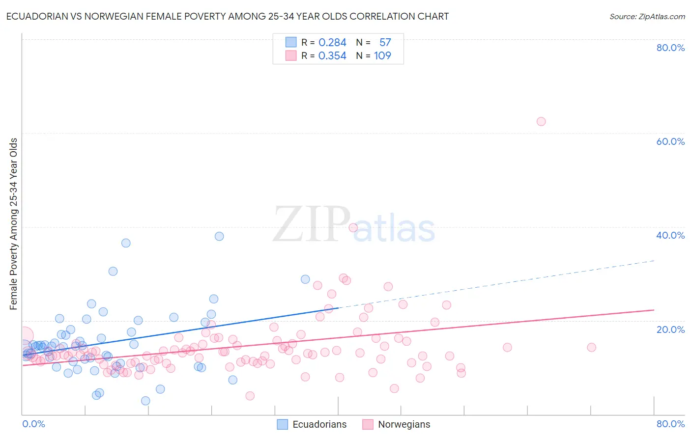 Ecuadorian vs Norwegian Female Poverty Among 25-34 Year Olds