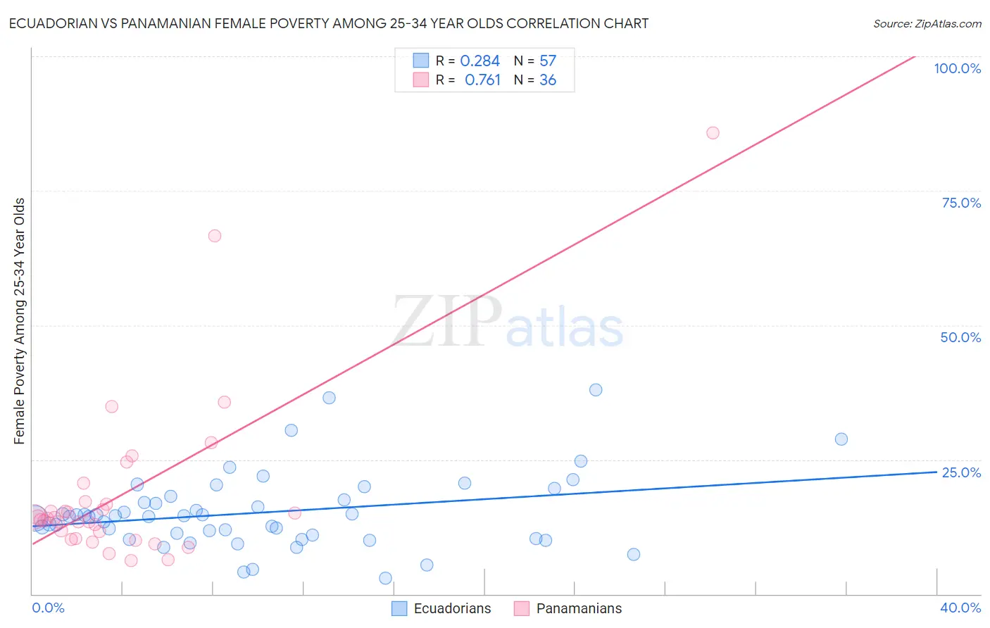 Ecuadorian vs Panamanian Female Poverty Among 25-34 Year Olds