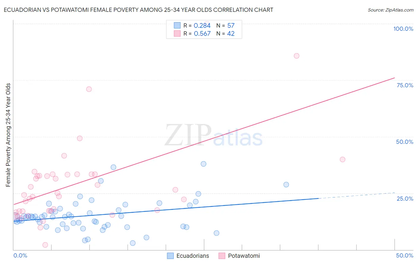Ecuadorian vs Potawatomi Female Poverty Among 25-34 Year Olds