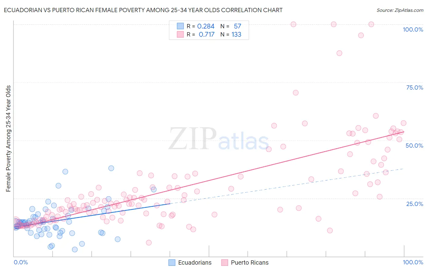 Ecuadorian vs Puerto Rican Female Poverty Among 25-34 Year Olds