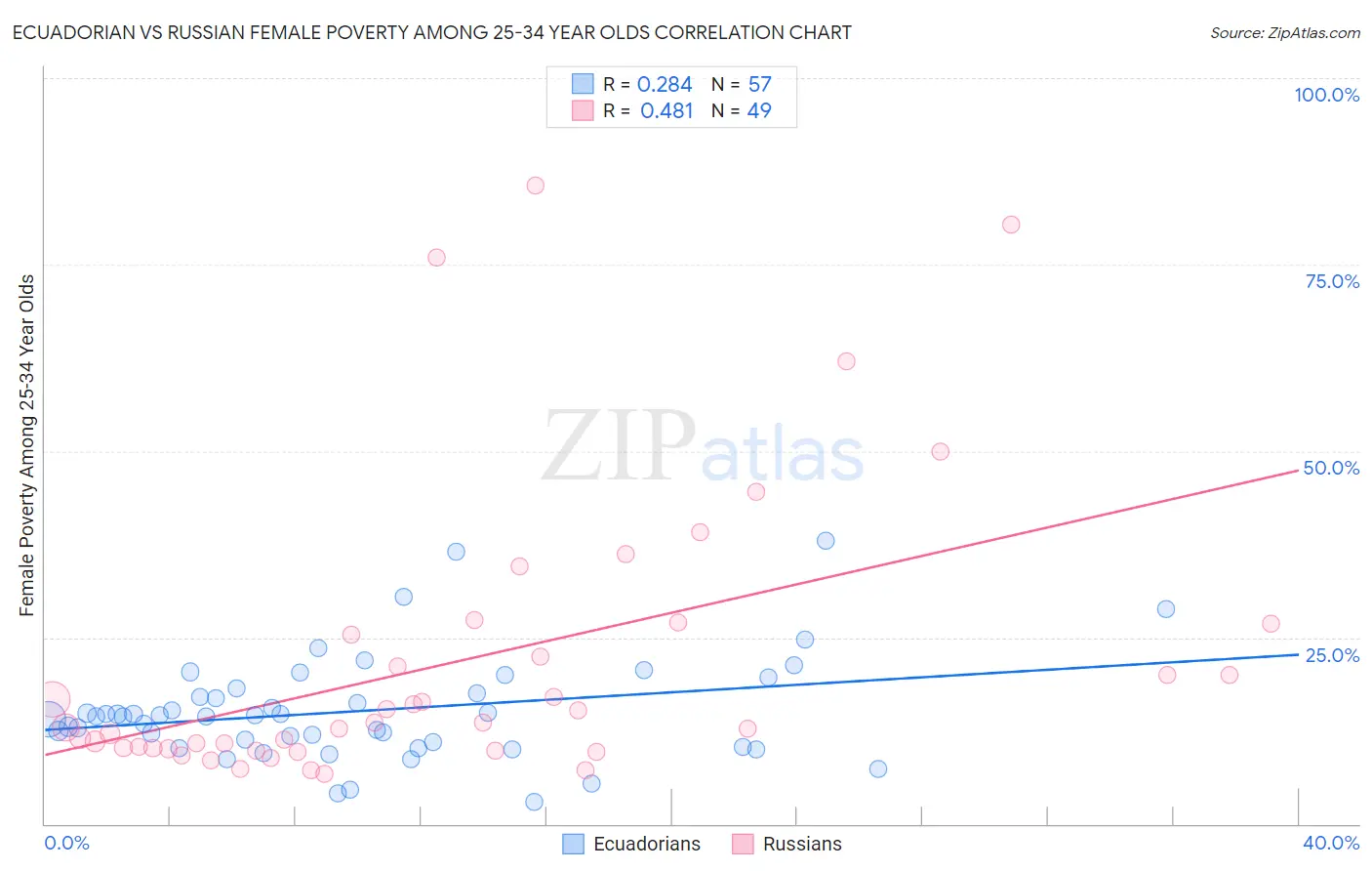 Ecuadorian vs Russian Female Poverty Among 25-34 Year Olds