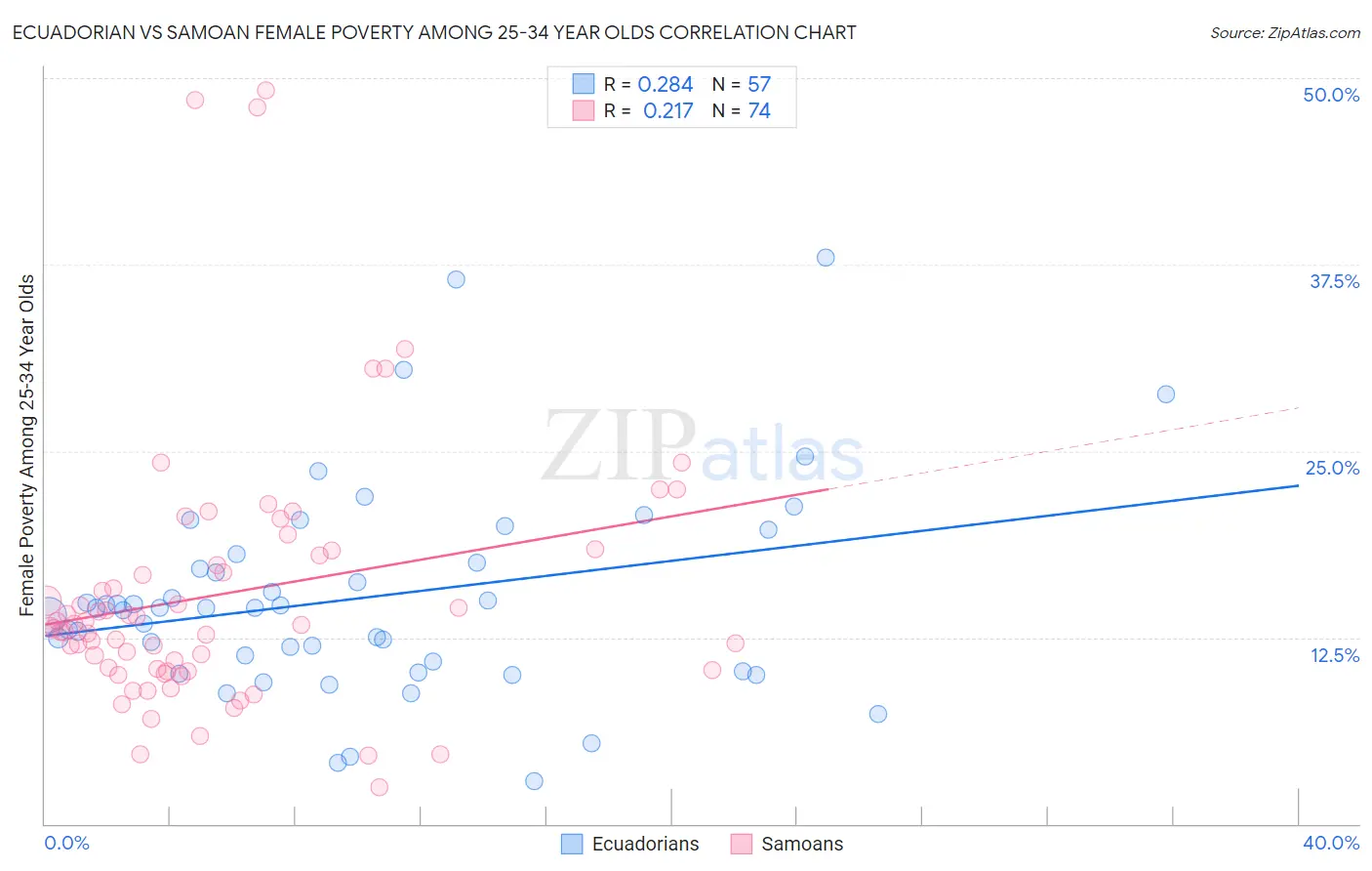 Ecuadorian vs Samoan Female Poverty Among 25-34 Year Olds