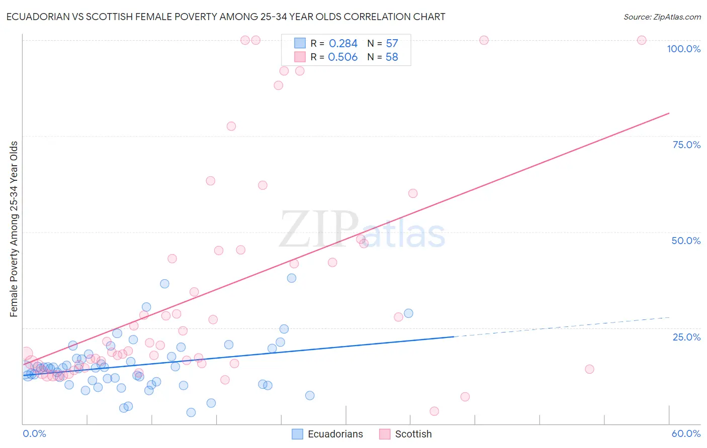 Ecuadorian vs Scottish Female Poverty Among 25-34 Year Olds