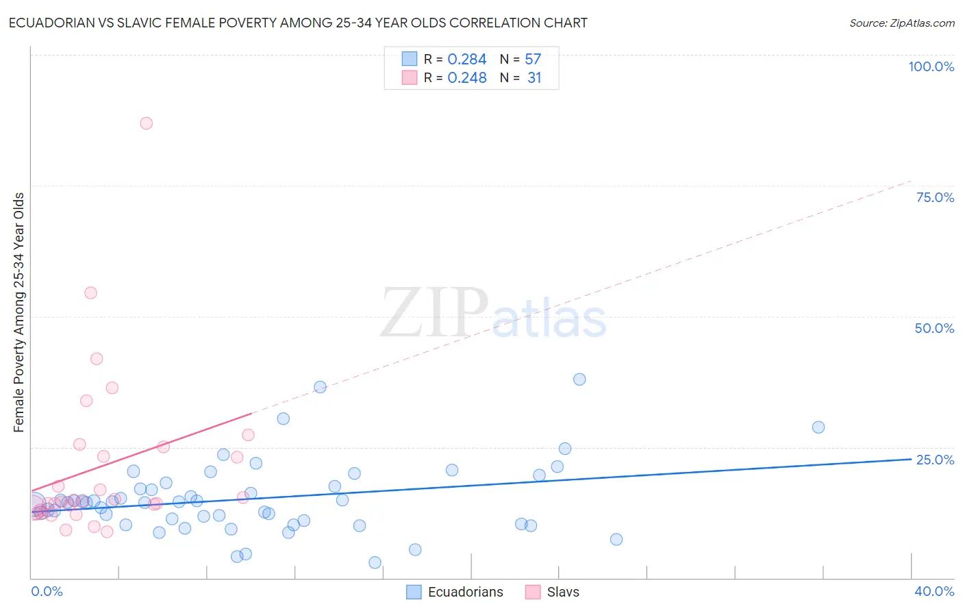 Ecuadorian vs Slavic Female Poverty Among 25-34 Year Olds