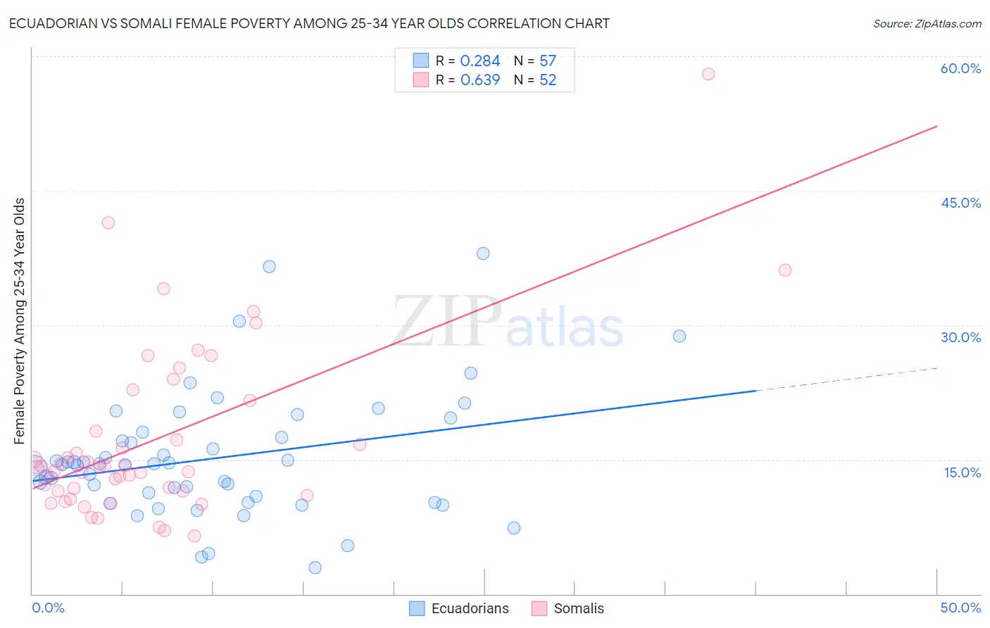 Ecuadorian vs Somali Female Poverty Among 25-34 Year Olds