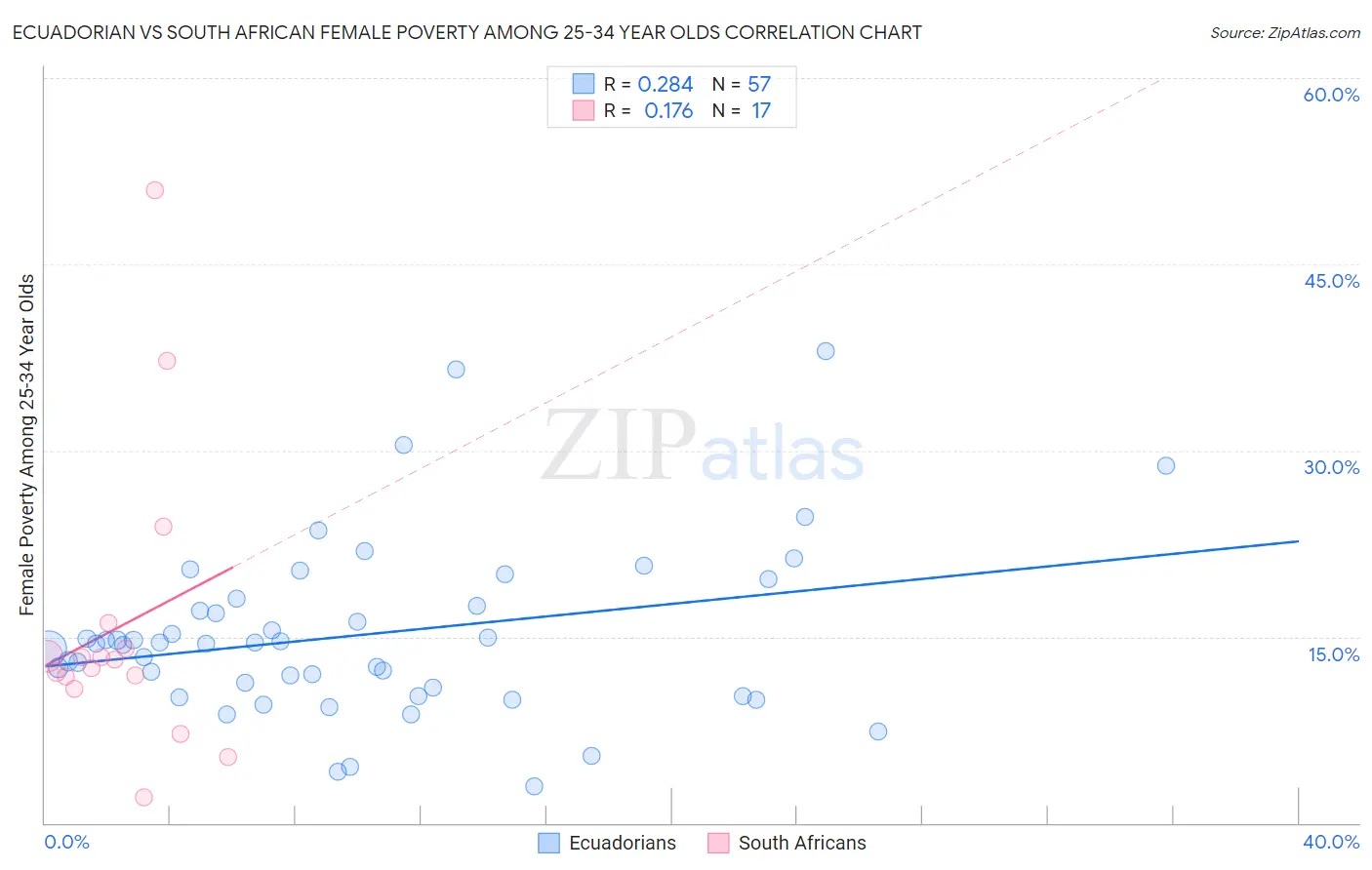 Ecuadorian vs South African Female Poverty Among 25-34 Year Olds