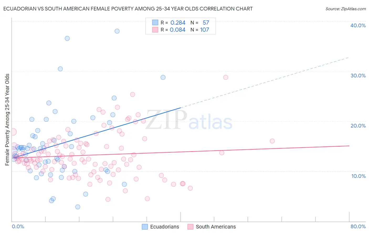 Ecuadorian vs South American Female Poverty Among 25-34 Year Olds