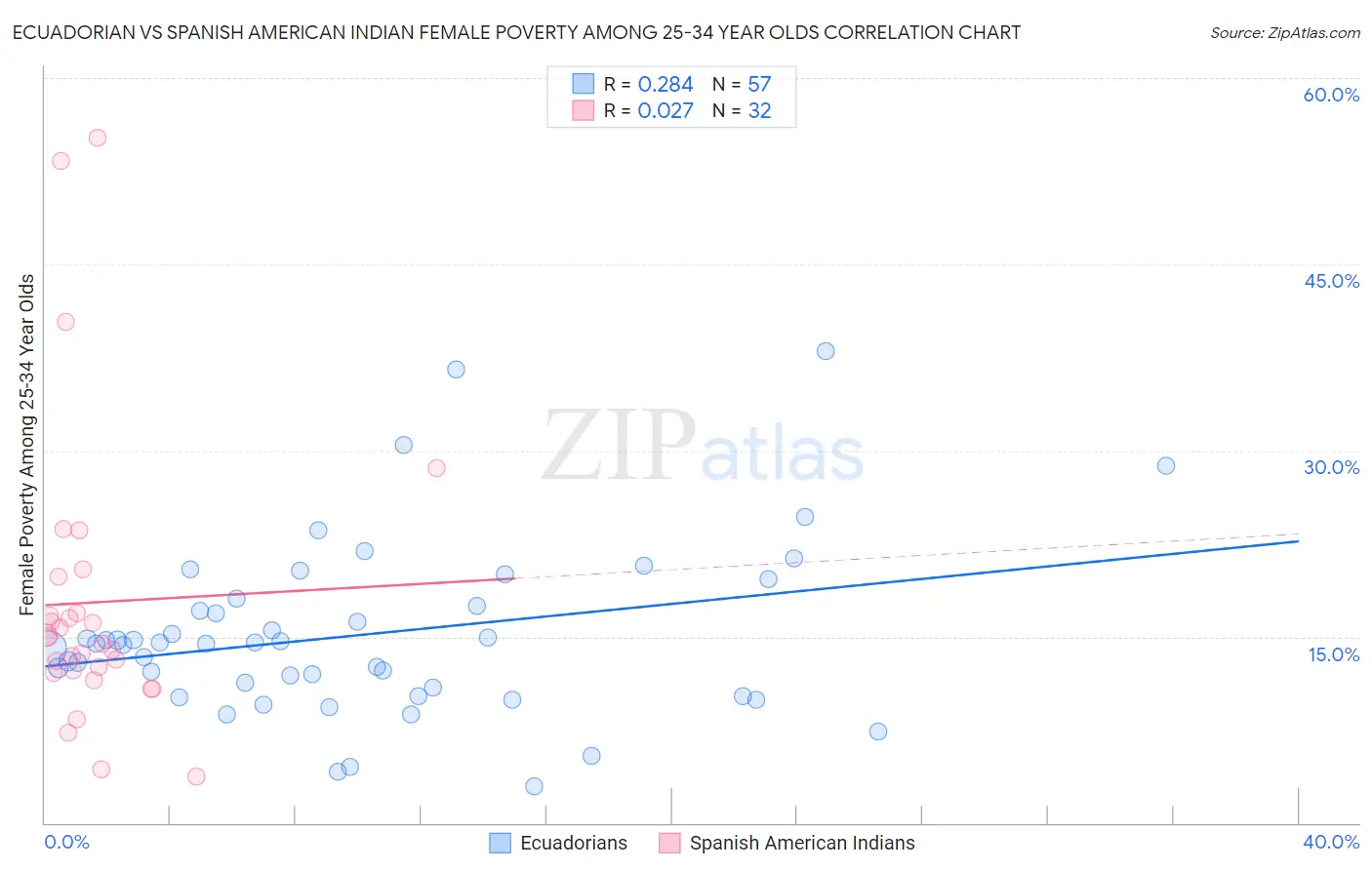 Ecuadorian vs Spanish American Indian Female Poverty Among 25-34 Year Olds