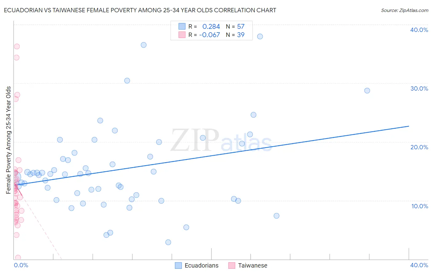 Ecuadorian vs Taiwanese Female Poverty Among 25-34 Year Olds