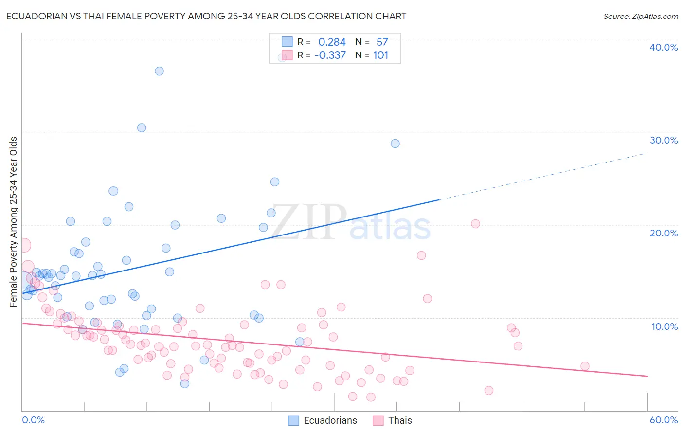 Ecuadorian vs Thai Female Poverty Among 25-34 Year Olds