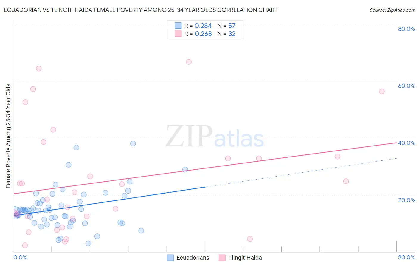 Ecuadorian vs Tlingit-Haida Female Poverty Among 25-34 Year Olds