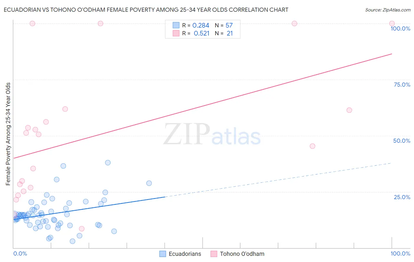 Ecuadorian vs Tohono O'odham Female Poverty Among 25-34 Year Olds