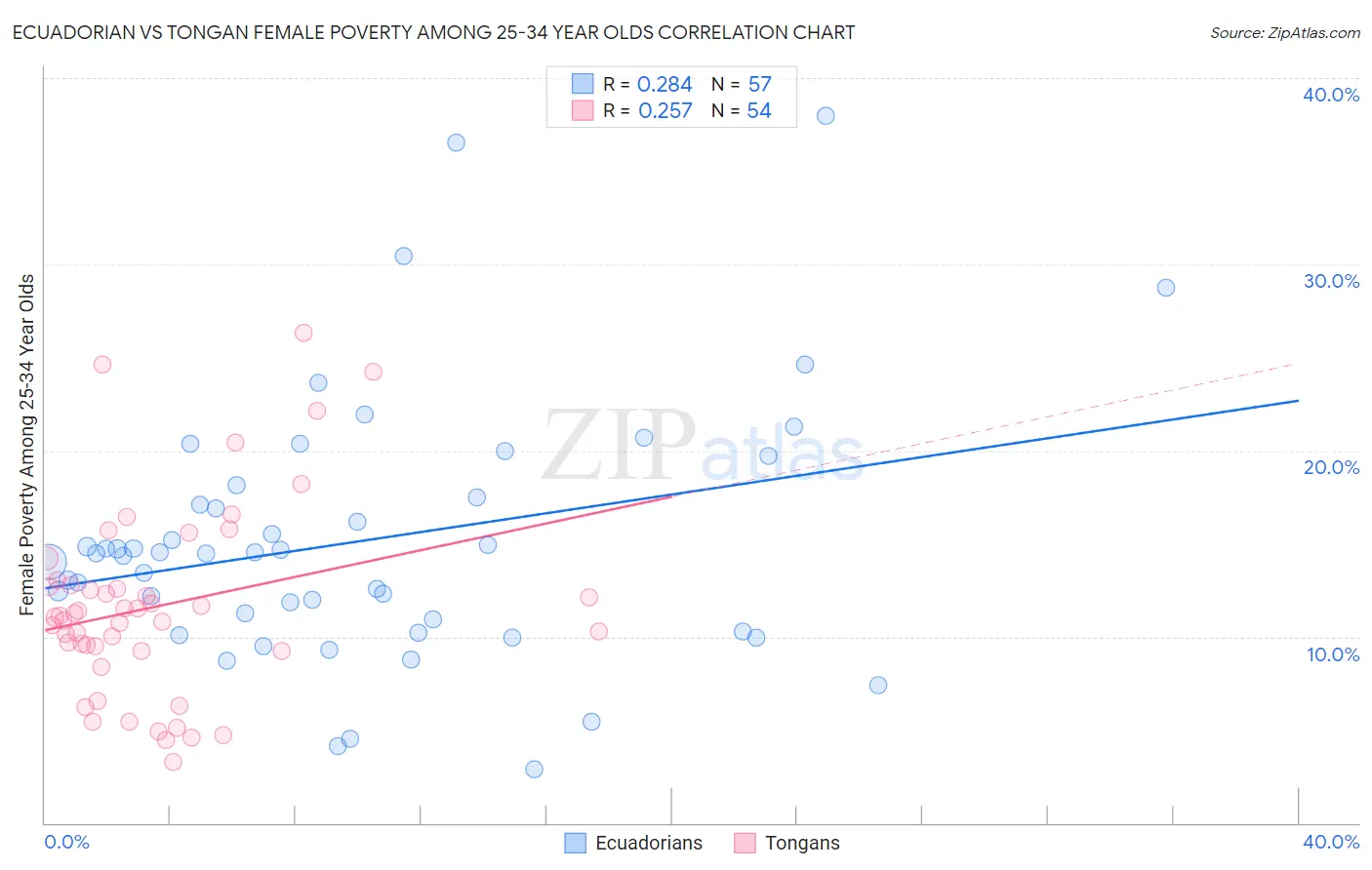 Ecuadorian vs Tongan Female Poverty Among 25-34 Year Olds