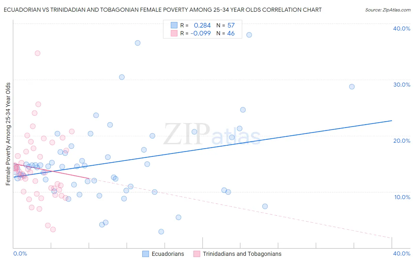 Ecuadorian vs Trinidadian and Tobagonian Female Poverty Among 25-34 Year Olds