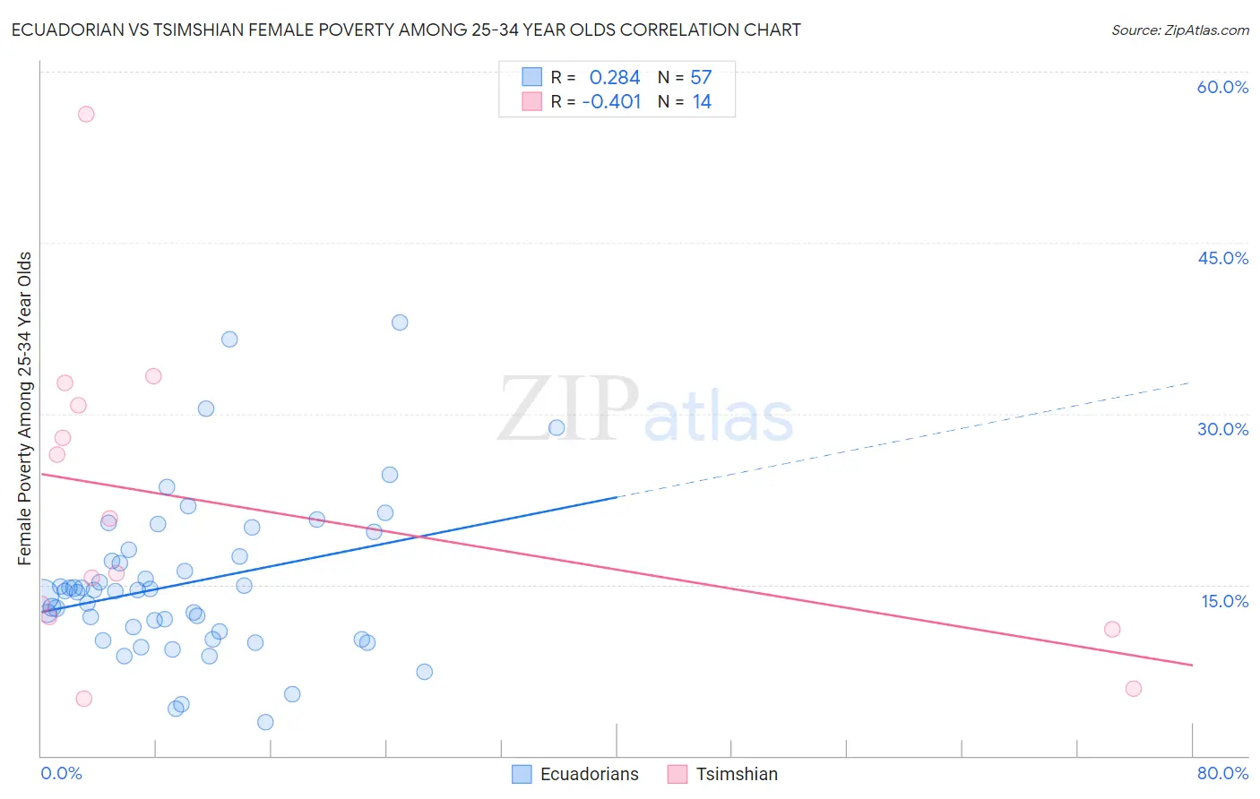 Ecuadorian vs Tsimshian Female Poverty Among 25-34 Year Olds