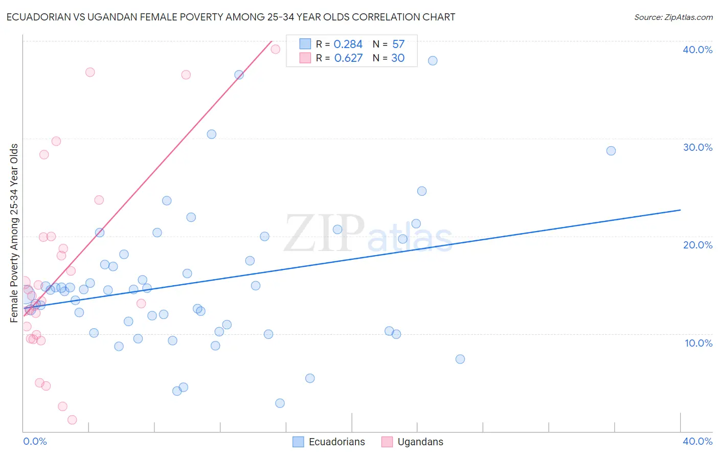 Ecuadorian vs Ugandan Female Poverty Among 25-34 Year Olds