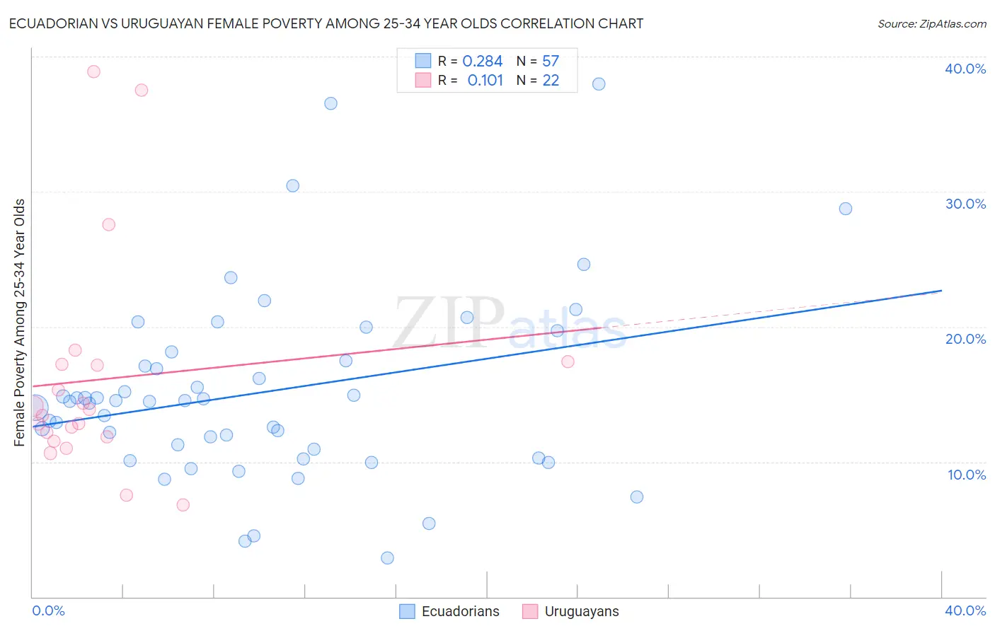 Ecuadorian vs Uruguayan Female Poverty Among 25-34 Year Olds