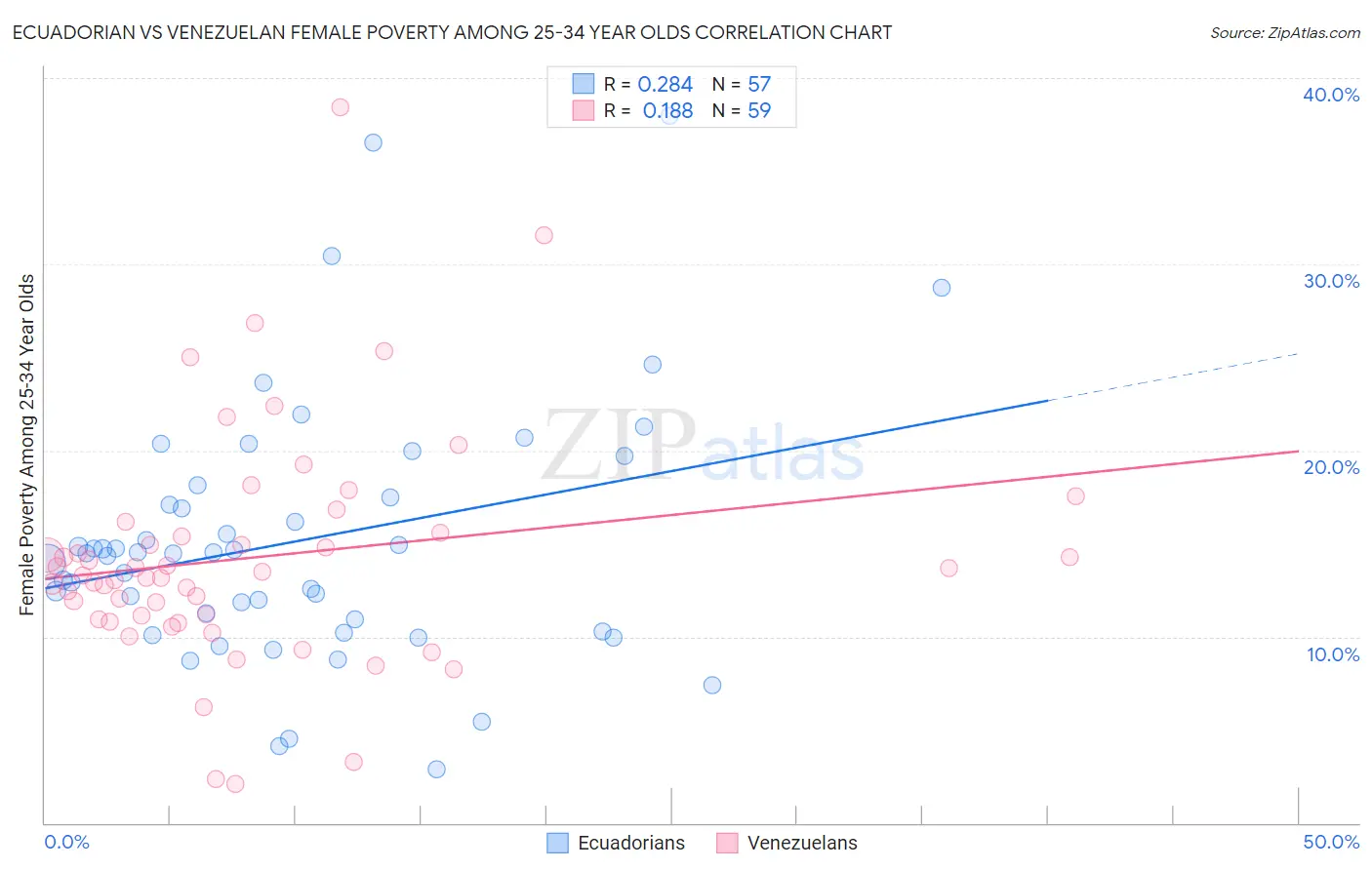 Ecuadorian vs Venezuelan Female Poverty Among 25-34 Year Olds