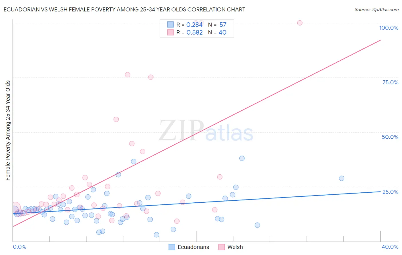 Ecuadorian vs Welsh Female Poverty Among 25-34 Year Olds