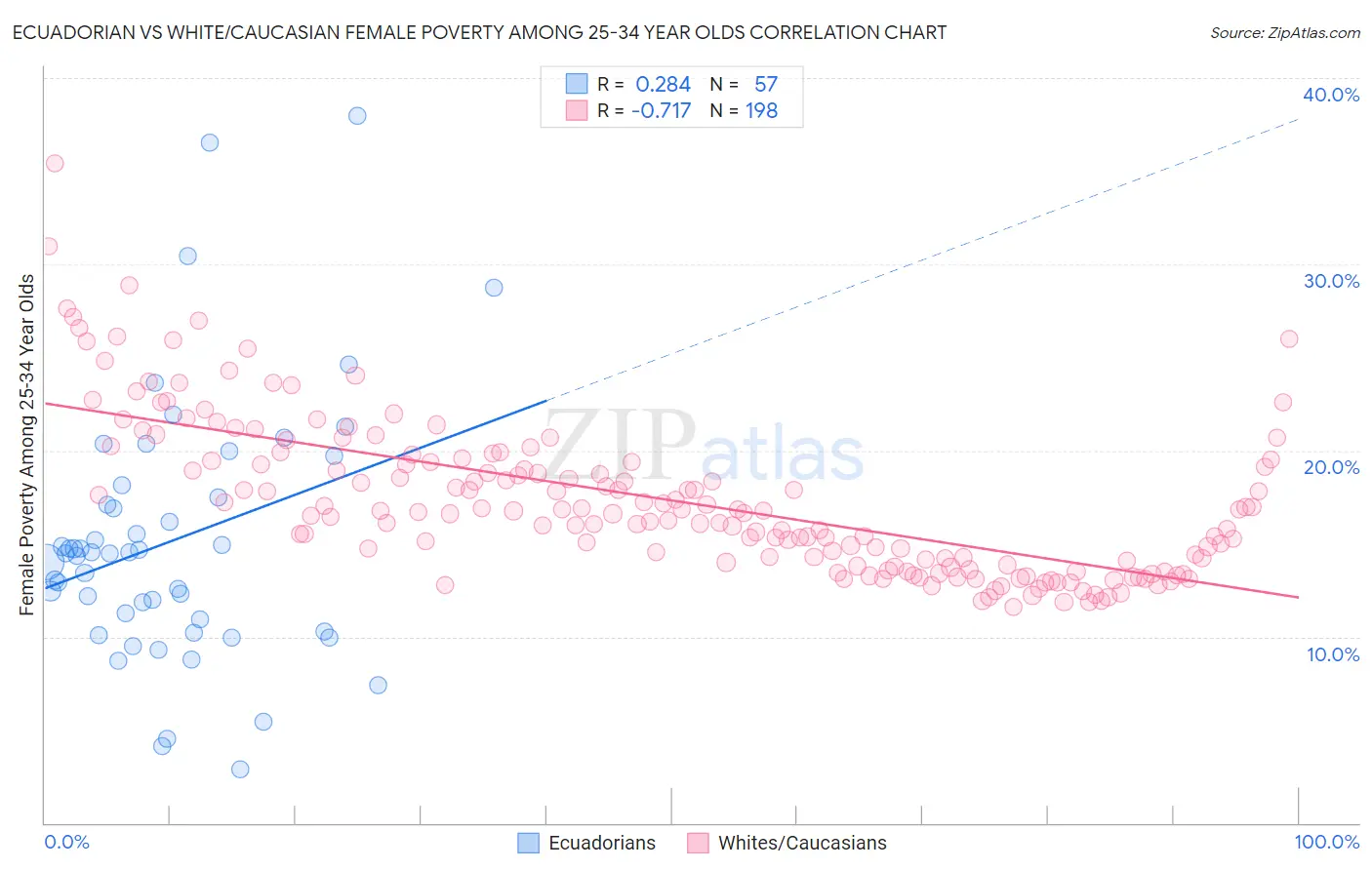 Ecuadorian vs White/Caucasian Female Poverty Among 25-34 Year Olds