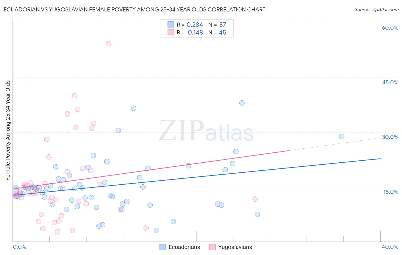 Ecuadorian vs Yugoslavian Female Poverty Among 25-34 Year Olds