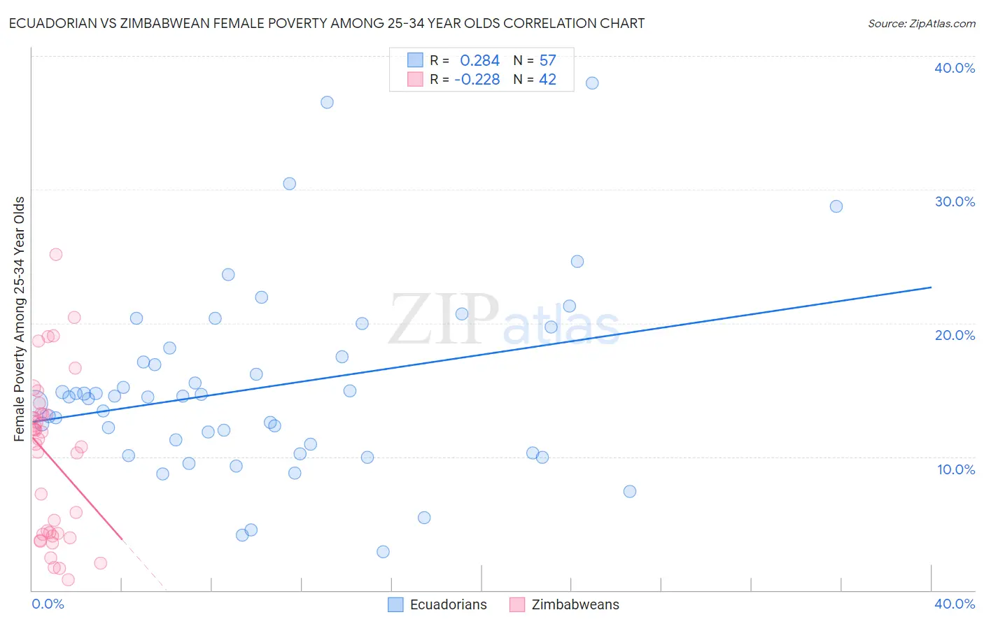 Ecuadorian vs Zimbabwean Female Poverty Among 25-34 Year Olds