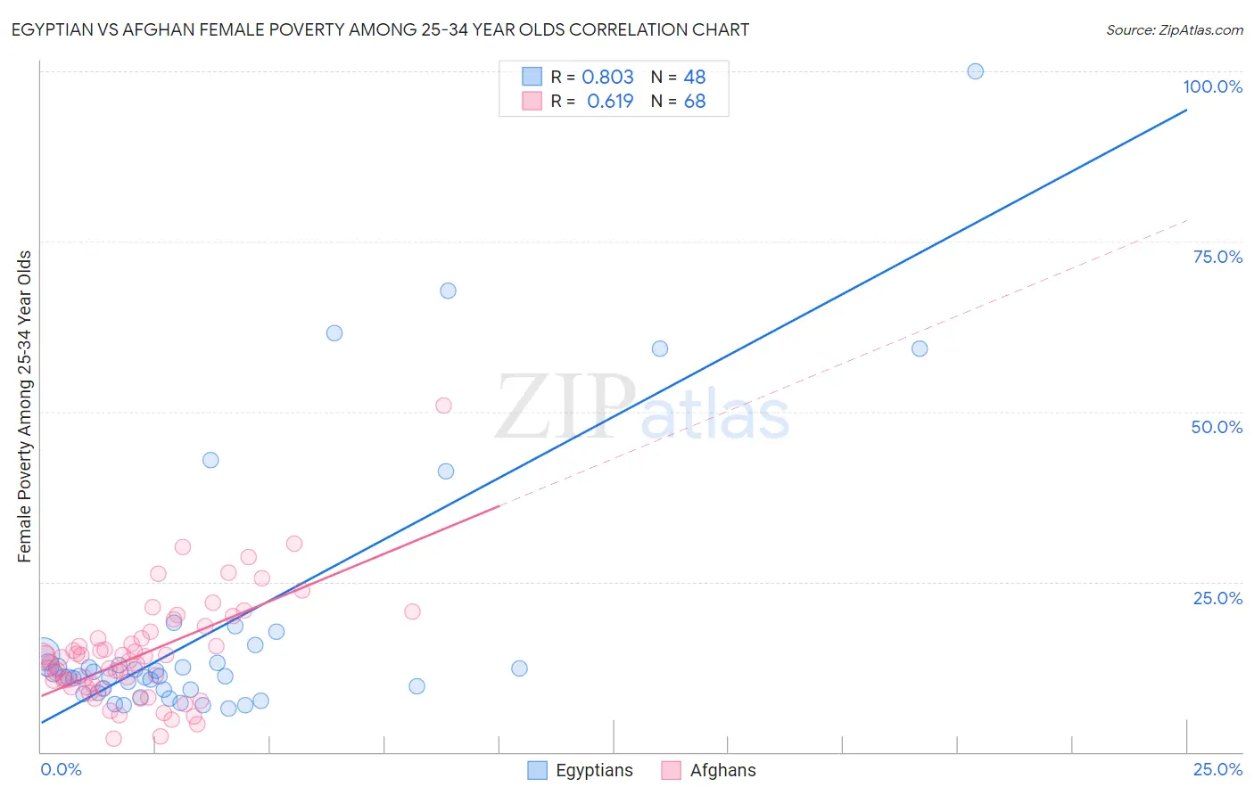 Egyptian vs Afghan Female Poverty Among 25-34 Year Olds
