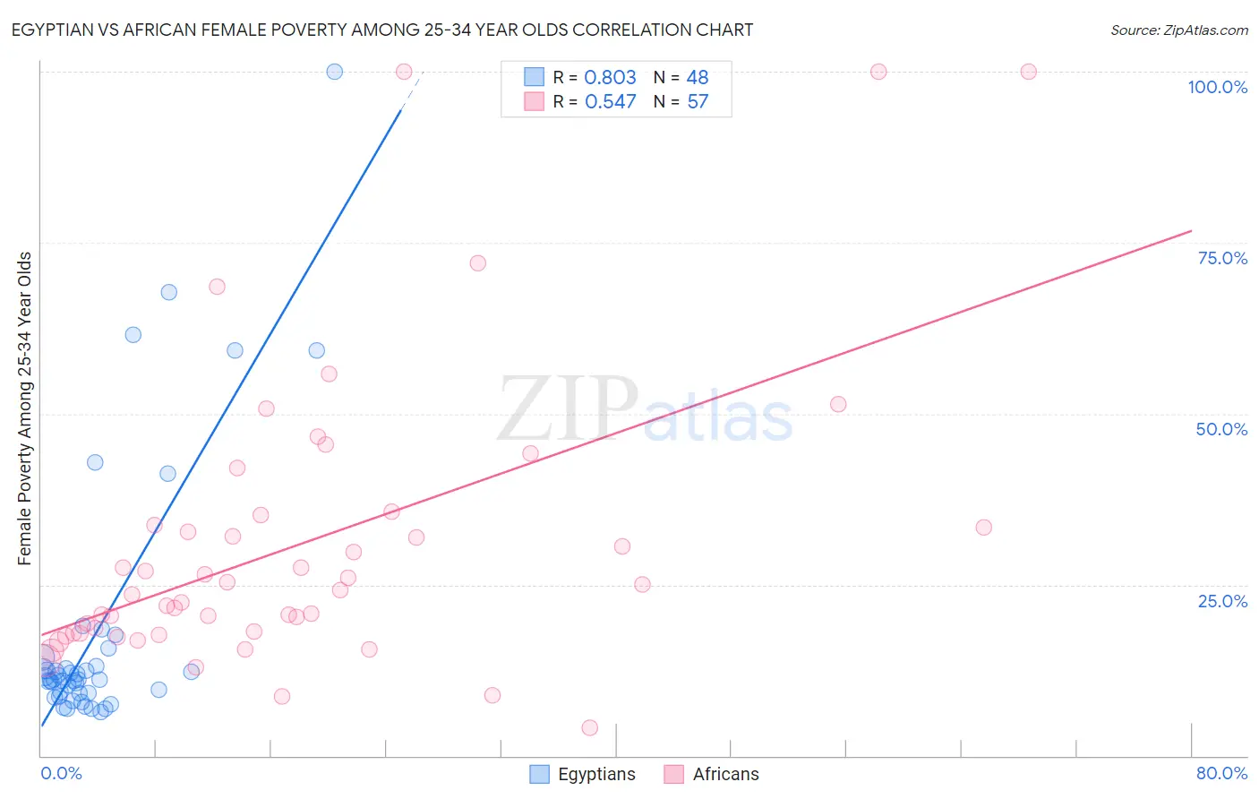 Egyptian vs African Female Poverty Among 25-34 Year Olds