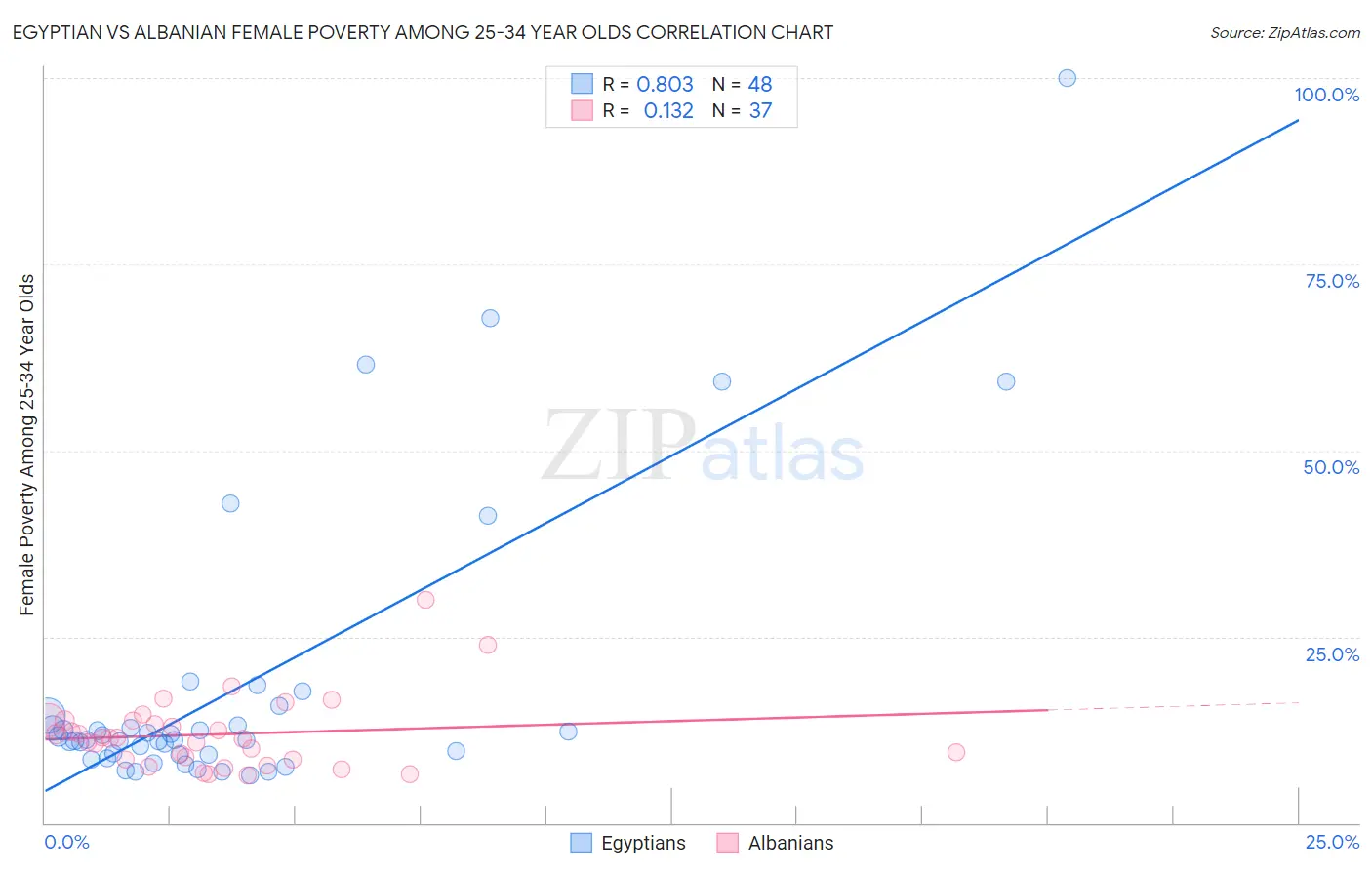 Egyptian vs Albanian Female Poverty Among 25-34 Year Olds