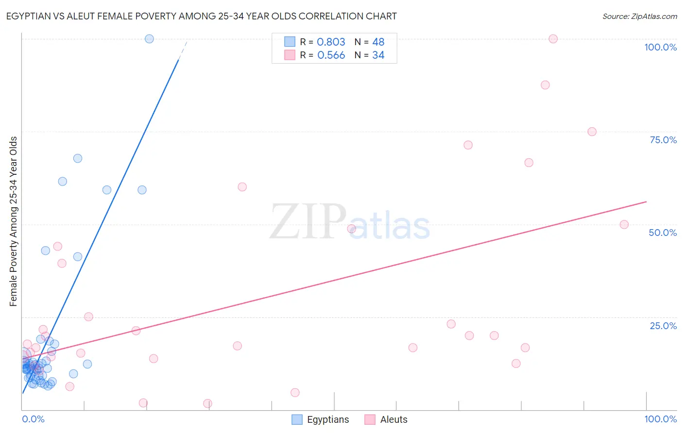 Egyptian vs Aleut Female Poverty Among 25-34 Year Olds