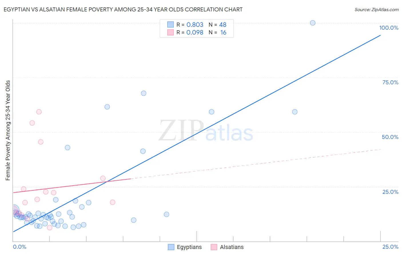 Egyptian vs Alsatian Female Poverty Among 25-34 Year Olds