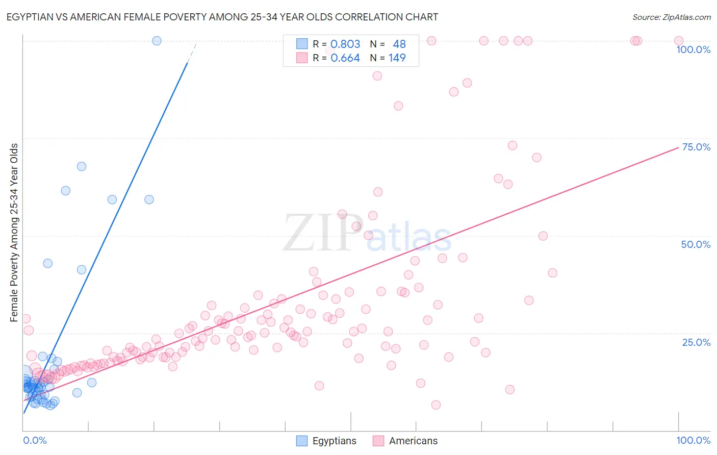 Egyptian vs American Female Poverty Among 25-34 Year Olds