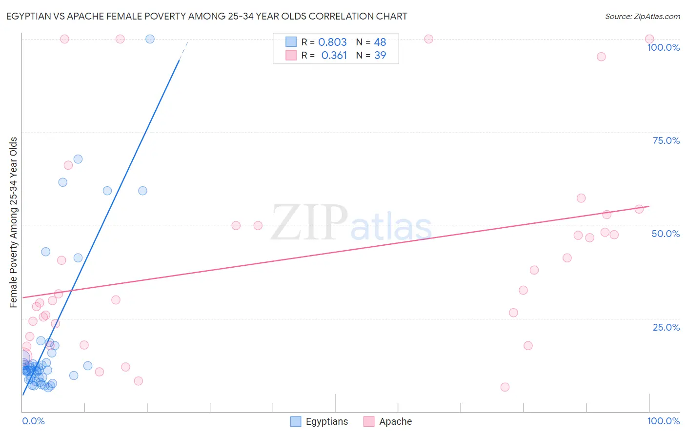 Egyptian vs Apache Female Poverty Among 25-34 Year Olds