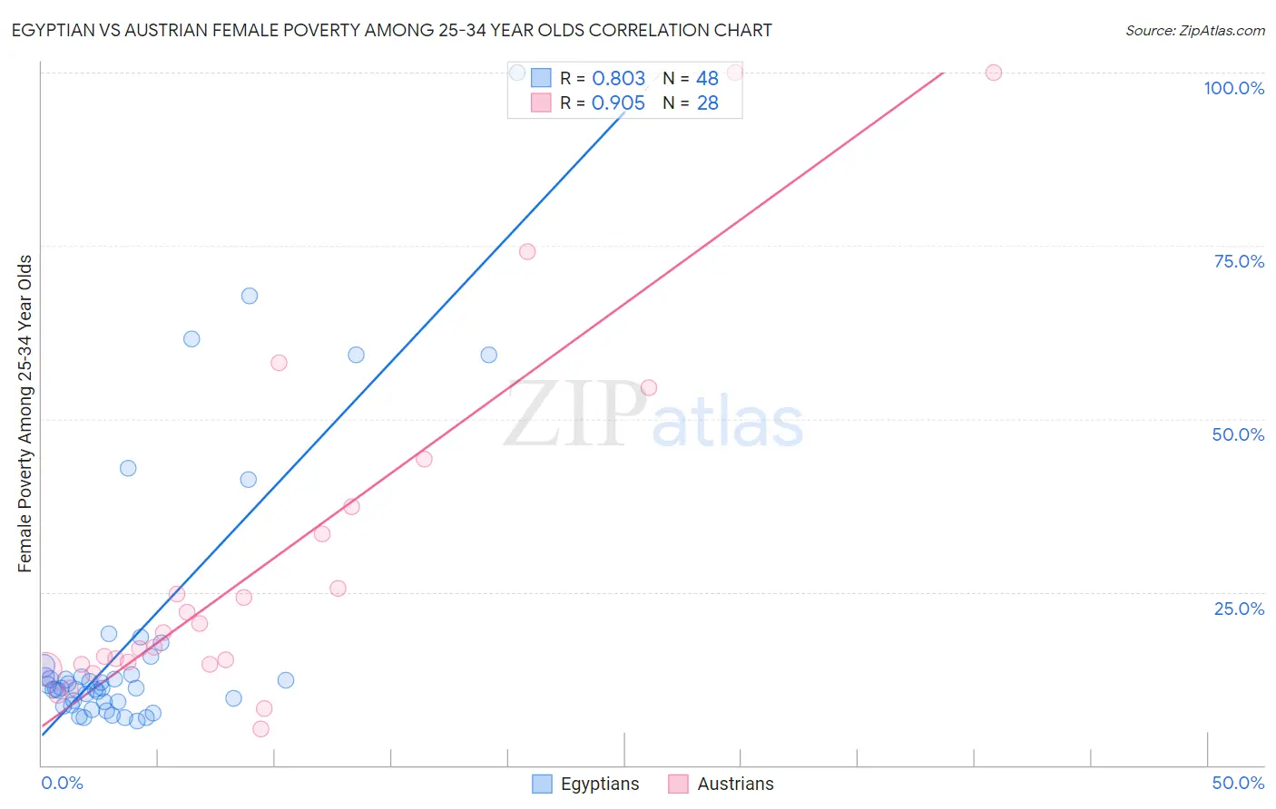 Egyptian vs Austrian Female Poverty Among 25-34 Year Olds