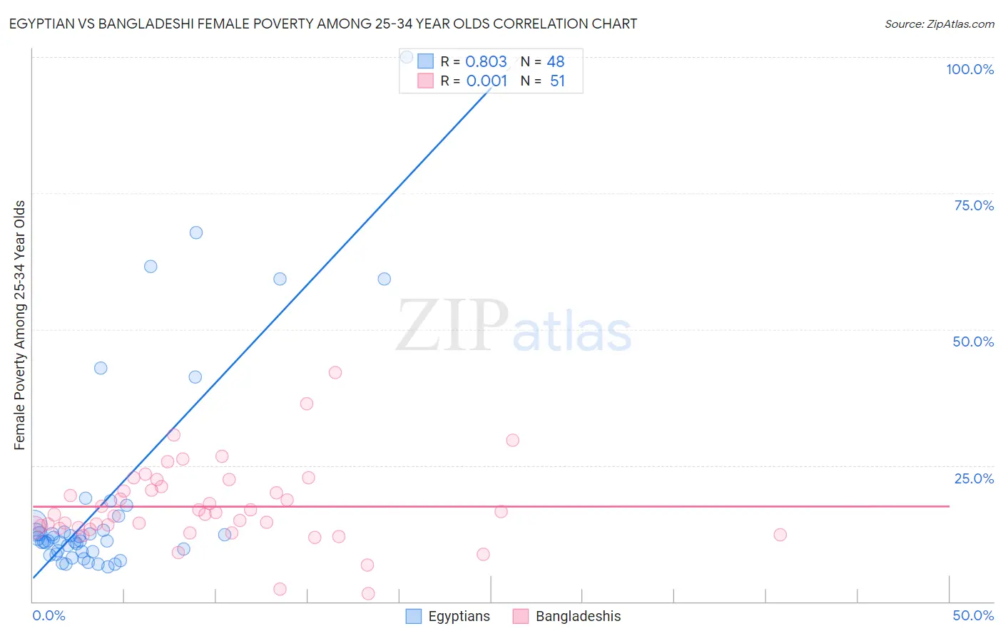 Egyptian vs Bangladeshi Female Poverty Among 25-34 Year Olds