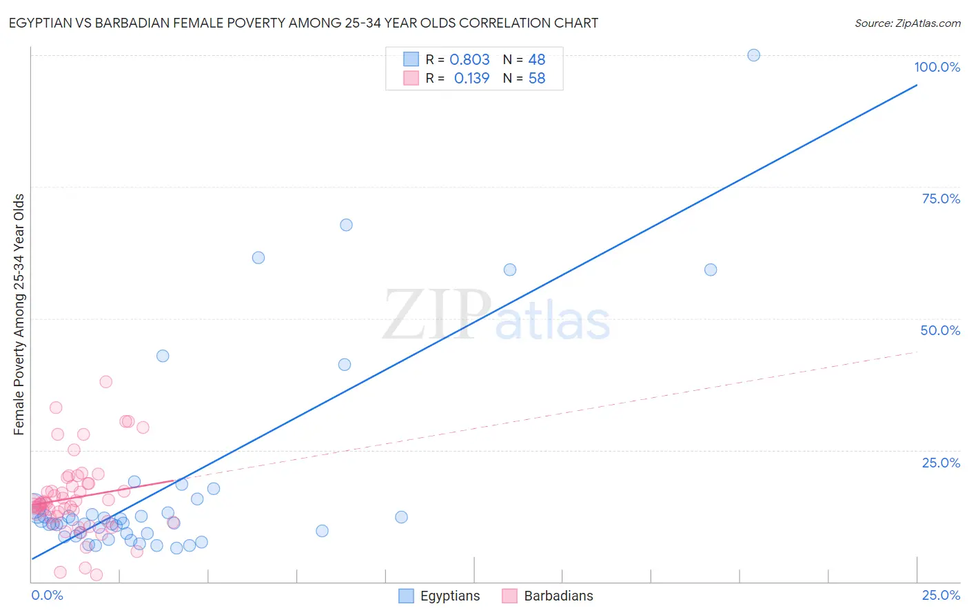 Egyptian vs Barbadian Female Poverty Among 25-34 Year Olds