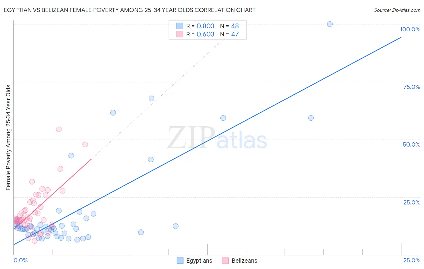 Egyptian vs Belizean Female Poverty Among 25-34 Year Olds