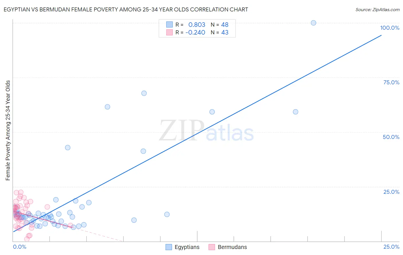 Egyptian vs Bermudan Female Poverty Among 25-34 Year Olds