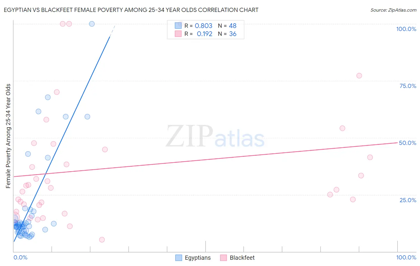Egyptian vs Blackfeet Female Poverty Among 25-34 Year Olds