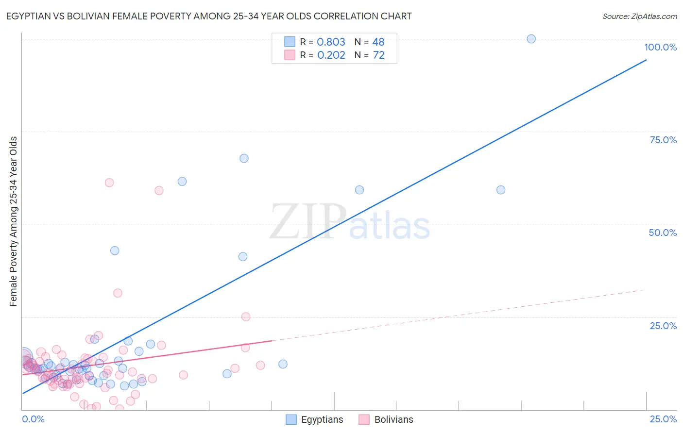 Egyptian vs Bolivian Female Poverty Among 25-34 Year Olds